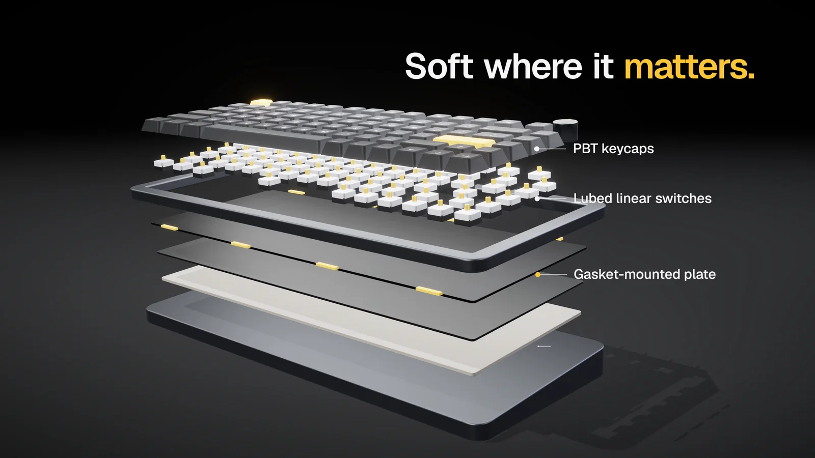 The exploded view, one layer per beat: keycaps, switches, plate and foam.