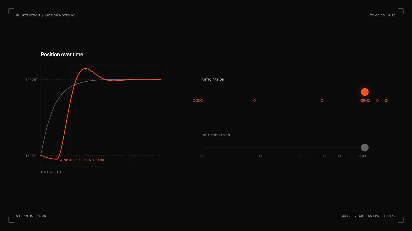 Anticipation: the wind-up on a position plot, with and without it.