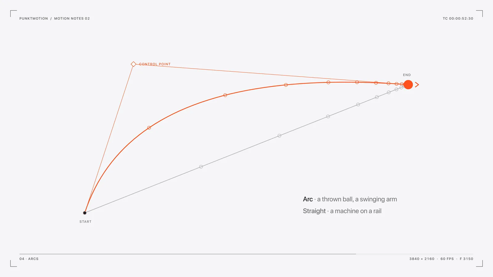Arcs: the same move on a curve and on a straight line.