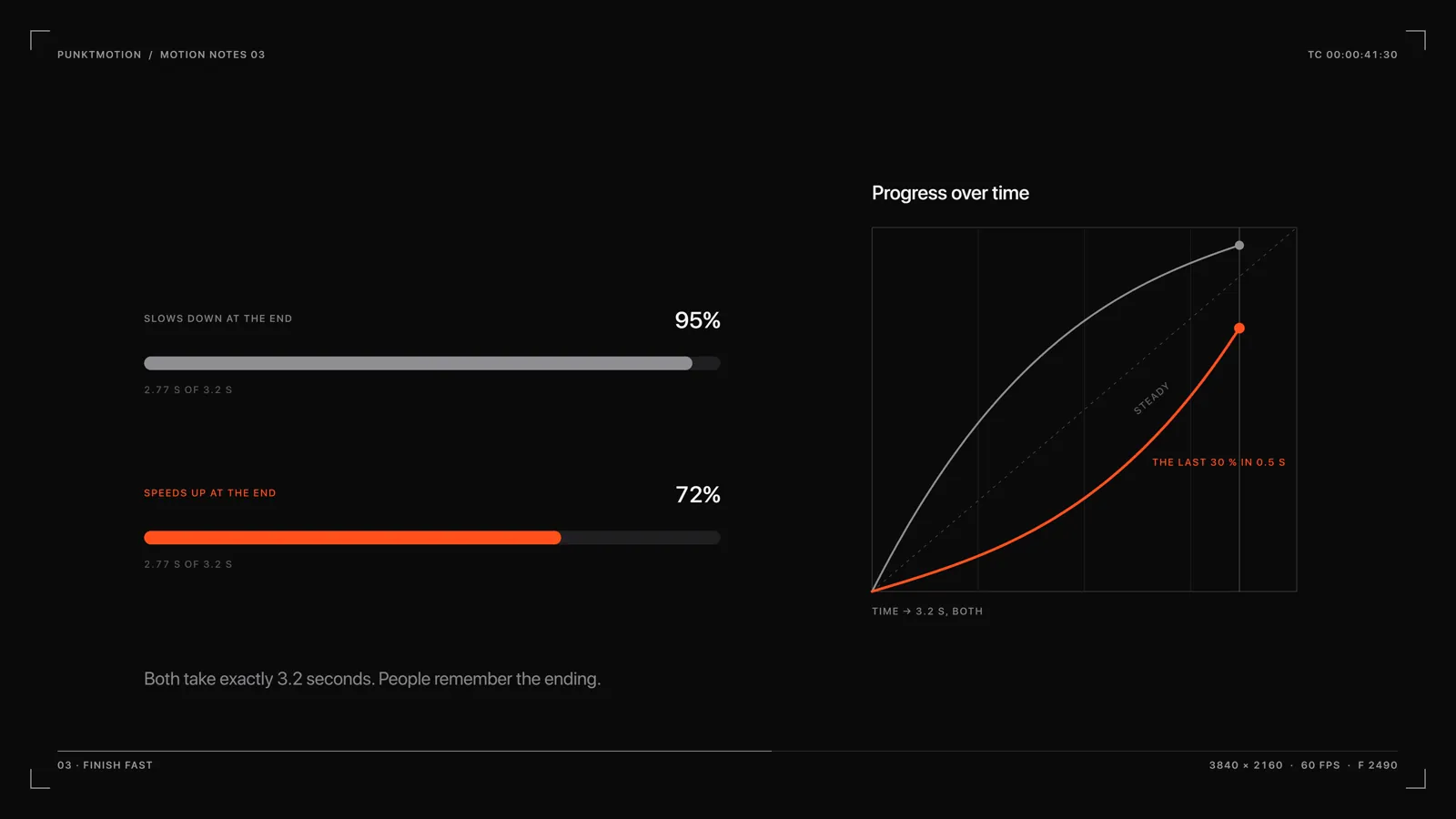 Finish fast: two progress bars and their curves.